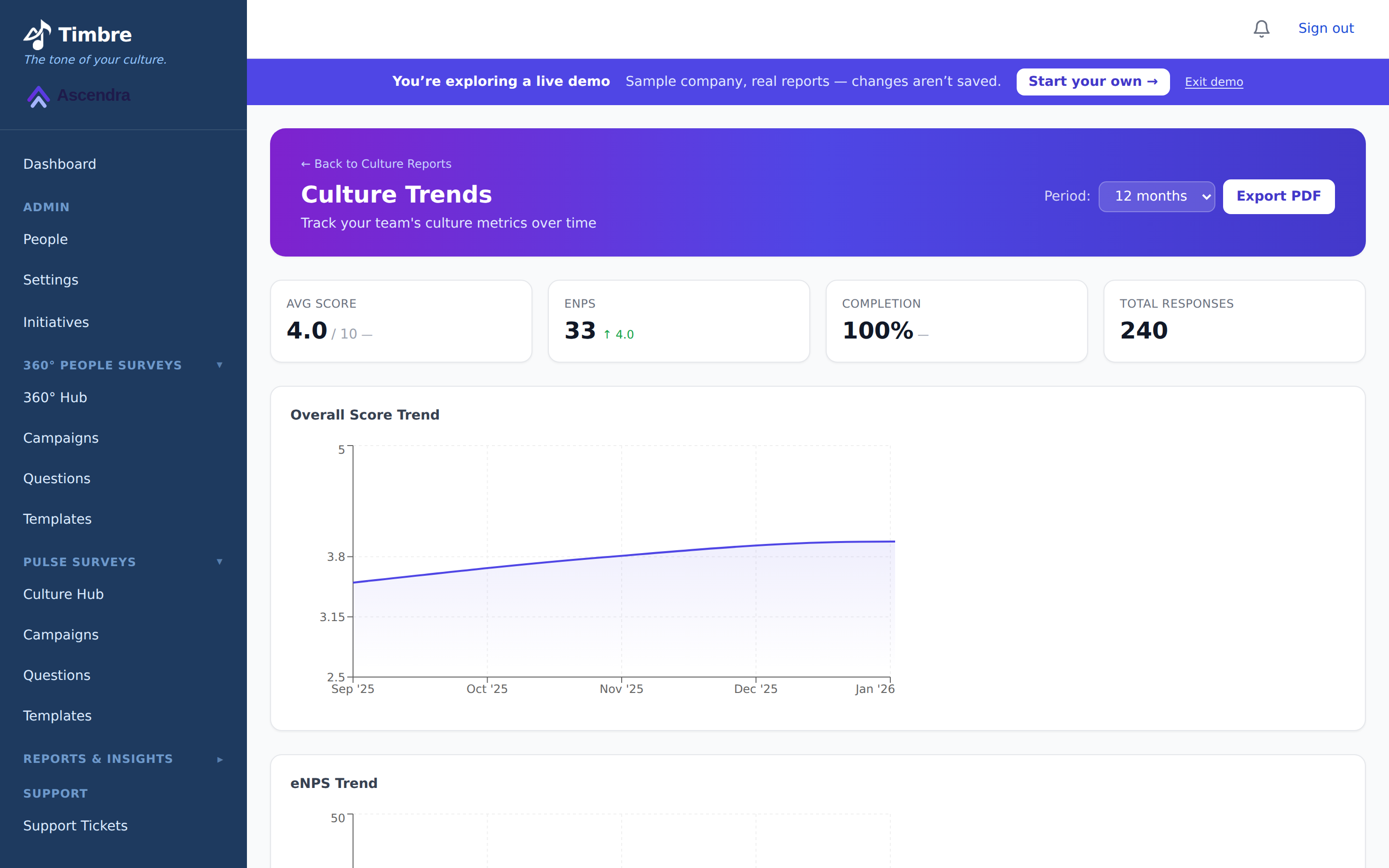 Culture Trends report: average score and eNPS over five months, department trends, completion rate and per-question movement