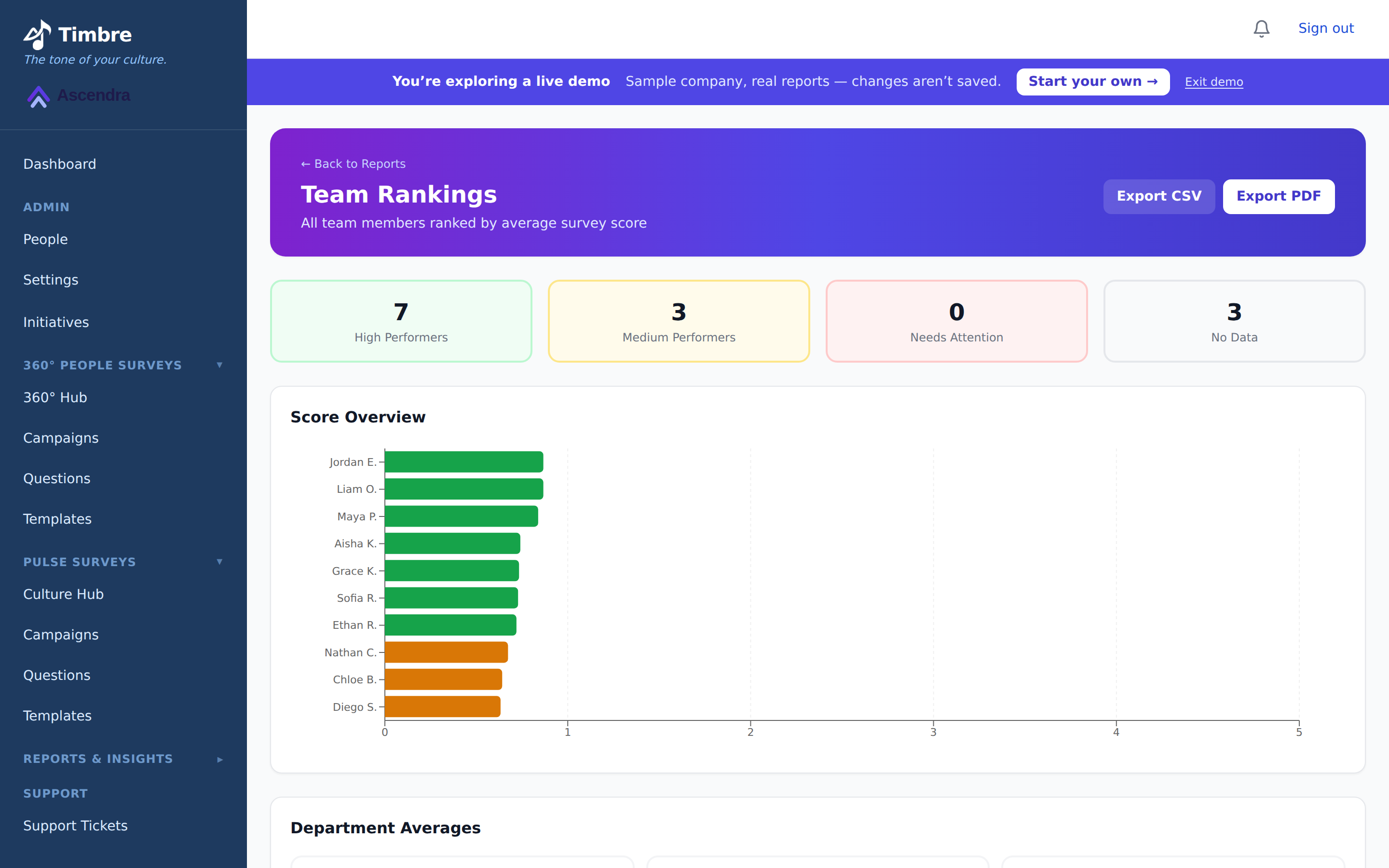 Team Rankings report: people grouped into high, medium and needs-attention performance tiers with a score overview chart and department averages